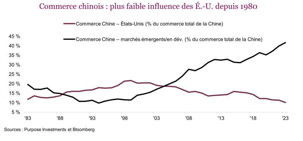 Commerce chinois : plus faible influence des É.-U. depuis 1980