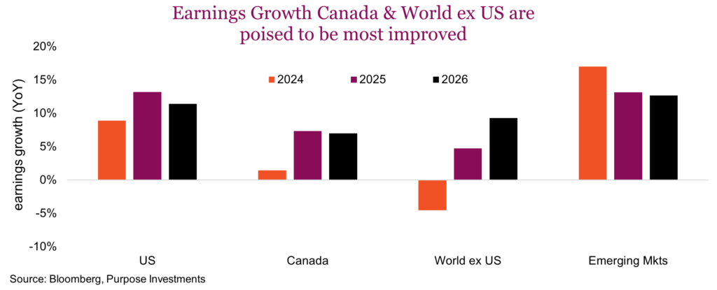 Earnings Growth Canada & World ex US are poised to be most improved