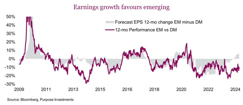 Earnings growth favours emerging