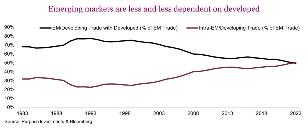 Emerging markets are less and less dependent on developed