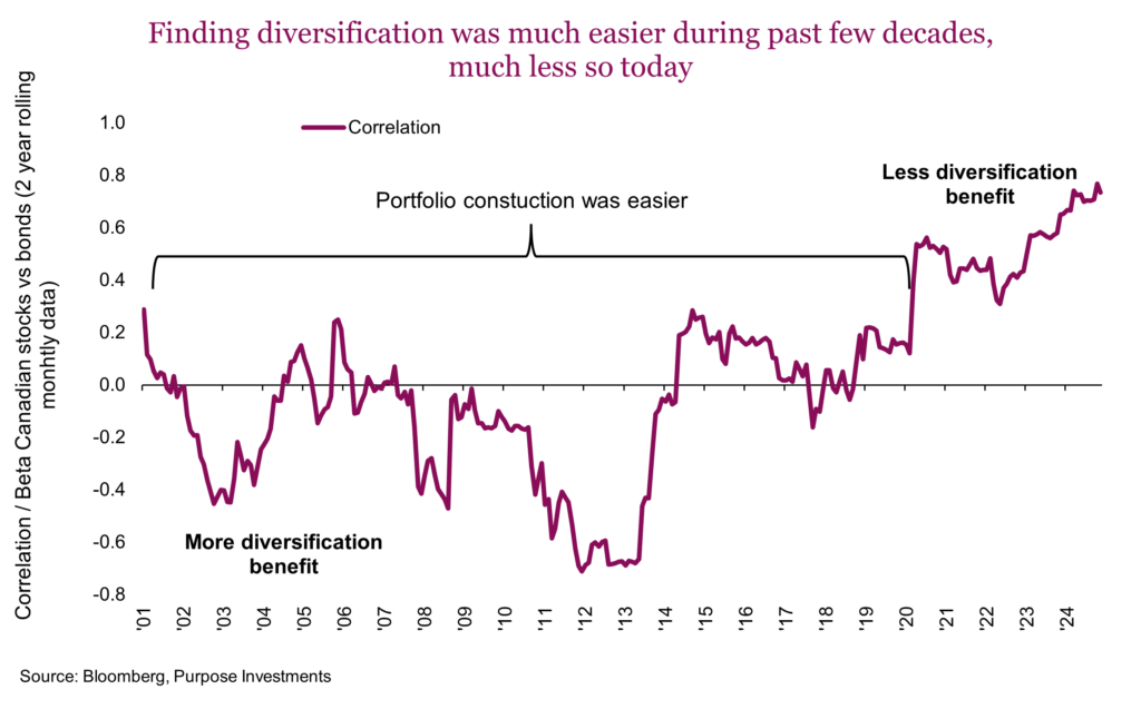 Finding diversification was much easier during past few decades, much less so today