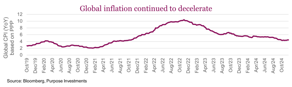 Global inflation continued to decelerate