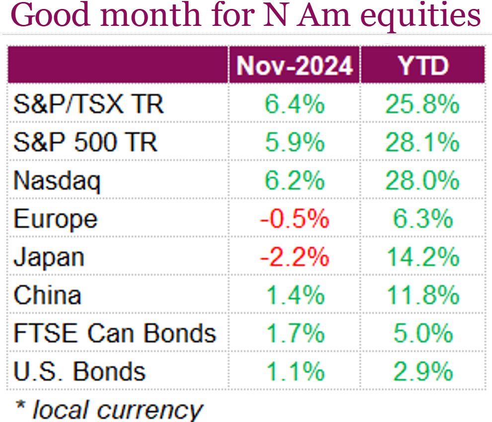 Good month for N Am equities