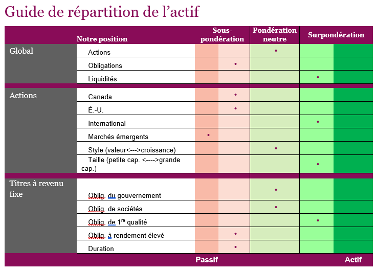 Guide de répartition de l'actif