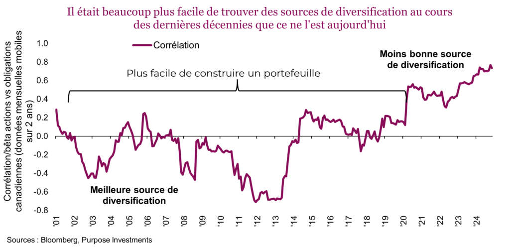 Il était beaucoup plus facile de trouver des sources de diversification au cours des dernières décennies que ce ne l'est aujourd'hui