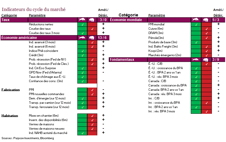 Indicateurs du cycle du marché