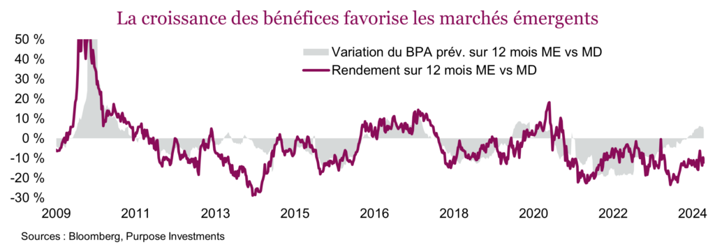 La croissance des bénéfices favorise les marchés émergents