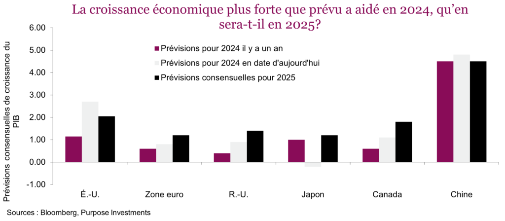 La croissance économique plus forte que prévu a aidé en 2024, qu’en sera-t-il en 2025?