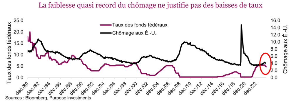 La faiblesse quasi record du chômage ne justifie pas des baisses de taux