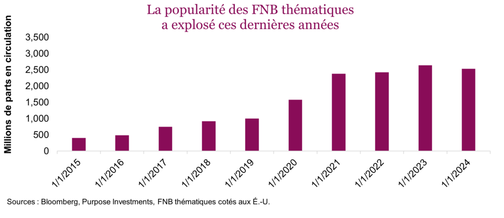 La popularité des FNB thématiques a explosé ces dernières années