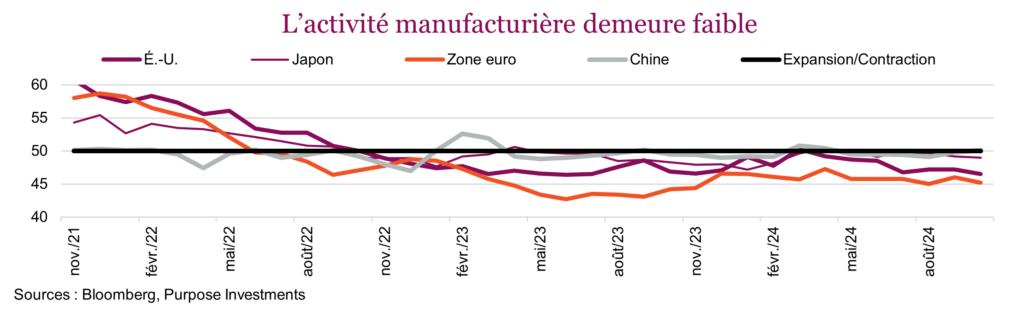 L’activité manufacturière demeure faible