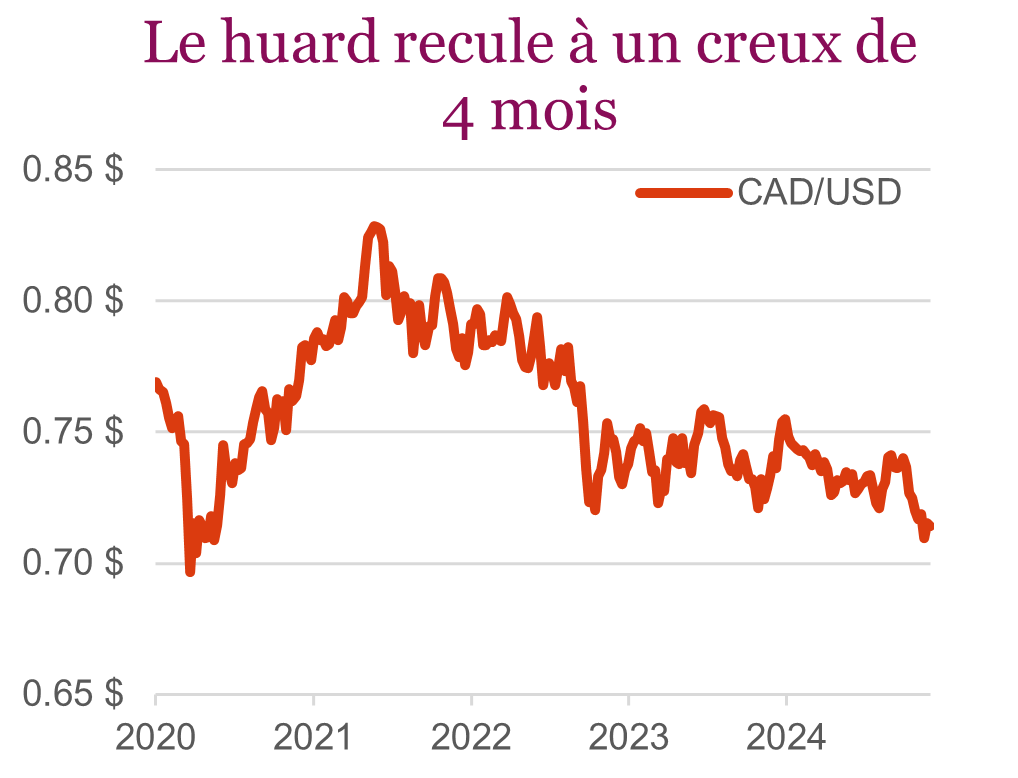 Le huard recule à un creux de 4 mois