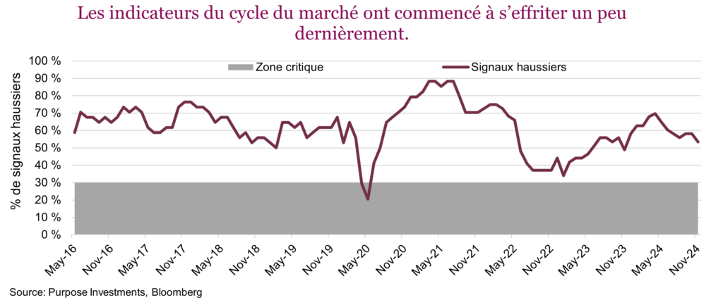 Les indicateurs du cycle du marché ont commencé à s’effriter un peu dernièrement.