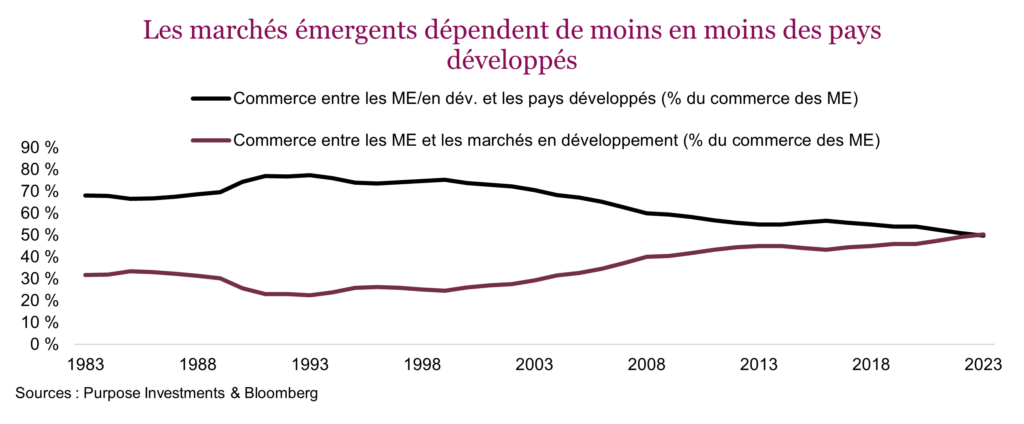 Les marchés émergents dépendent de moins en moins des pays développés