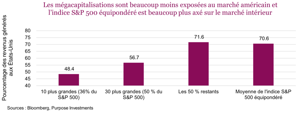 Les mégacapitalisations sont beaucoup moins exposées au marché américain et l’indice S&P 500 équipondéré est beaucoup plus axé sur le marché intérieur