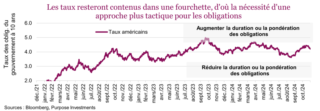 Les taux resteront contenus dans une fourchette, d'où la nécessité d'une approche plus tactique pour les obligations