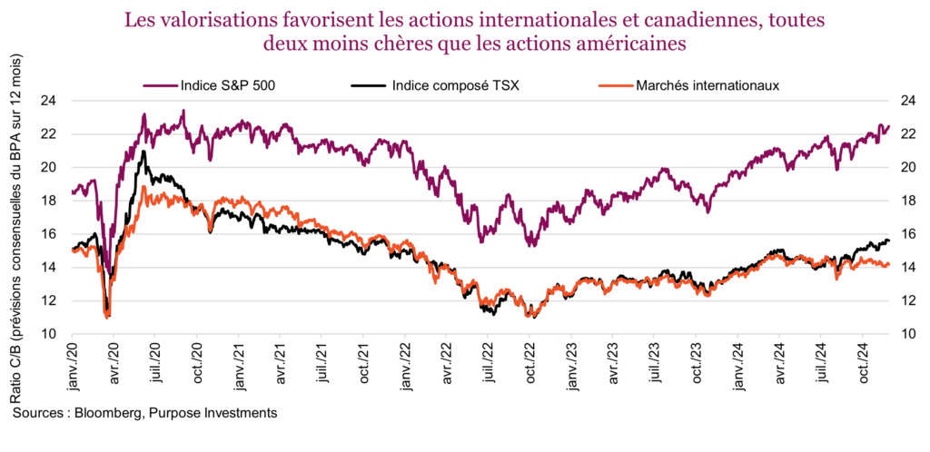 Les valorisations favorisent les actions internationales et canadiennes, toutes deux moins chères que les actions américaines