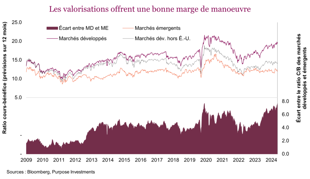 Les valorisations offrent une bonne marge de manoeuvre