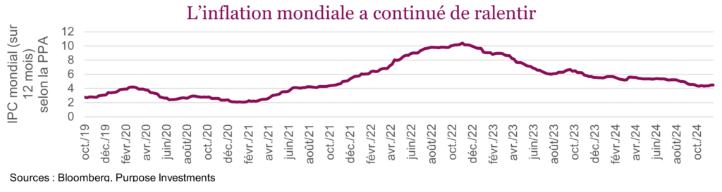 L’inflation mondiale a continué de ralentir