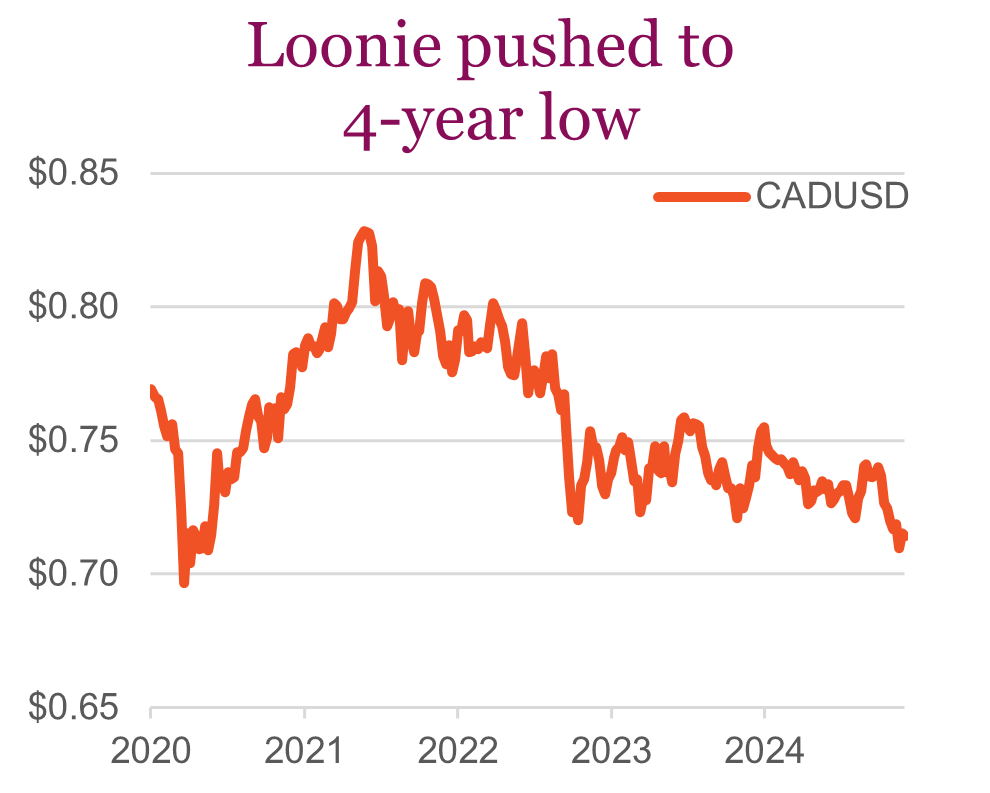 Loonie pushed to 4-year low