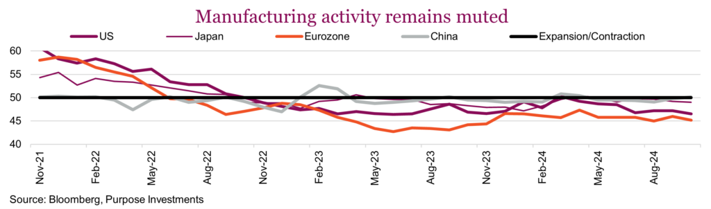 Manufacturing activity remains muted