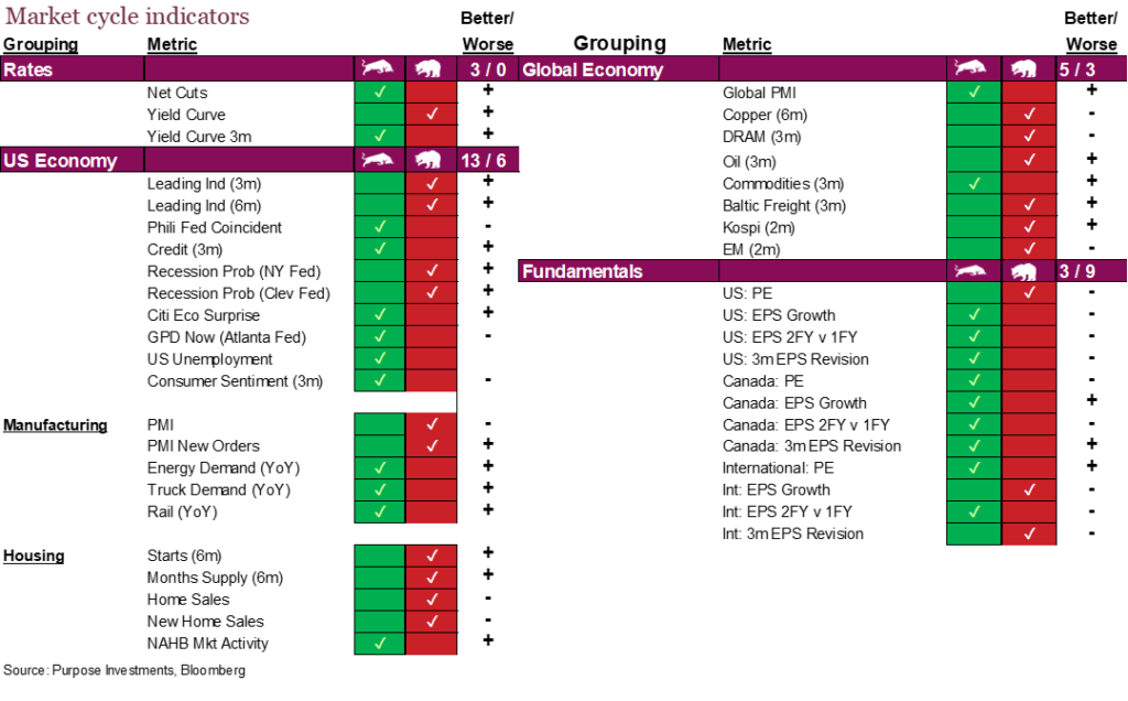 Market cycle indicators