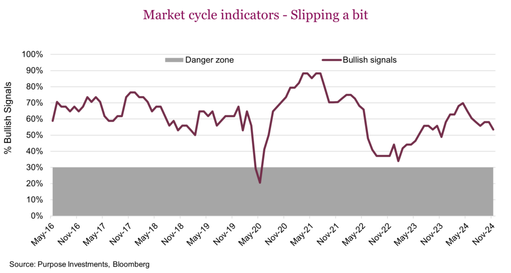 Market cycle indicators - Slipping a bit