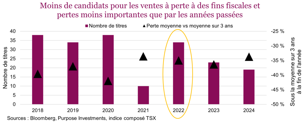 Moins de candidats pour les ventes à perte à des fins fiscales et pertes moins importantes que par les années passées