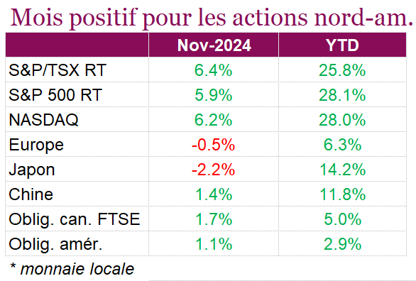 Mois positif pour les action nord-am.