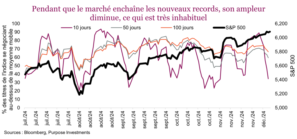 Pendant que le marché enchaîne les nouveaux records, son ampleur diminue, ce qui est très inhabituel