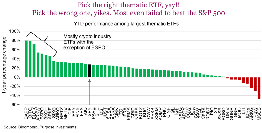 Pick the right thematic ETF, yay!!  
Pick the wrong one, yikes. Most even failed to beat the S&P 500