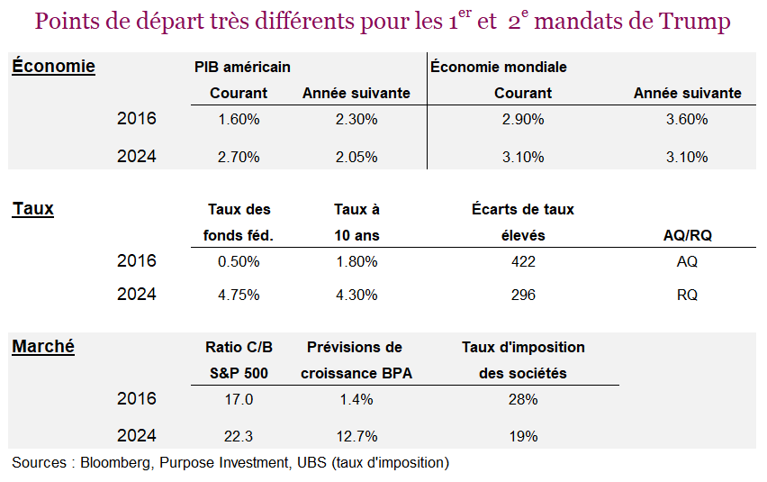 Points de départ très différents pour les 1er et  2e mandats de Trump