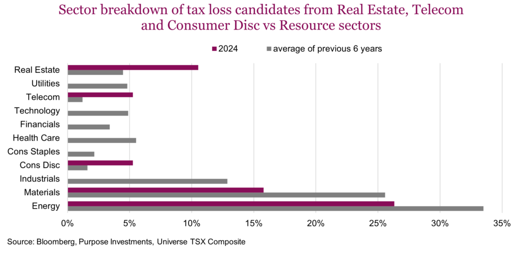 Sector breakdown of tax loss candidates from Real Estate, Telecom and Consumer Disc vs Resource sectors