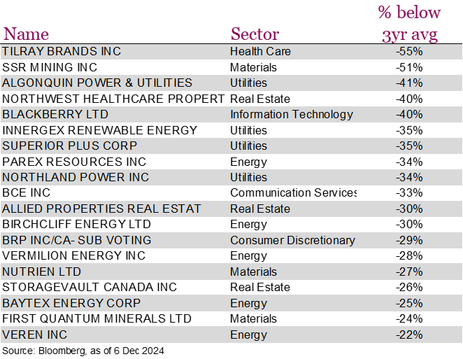 Sectors below average