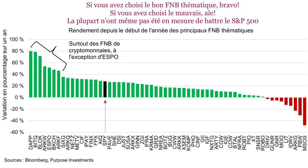 Si vous avez choisi le bon FNB thématique, bravo!