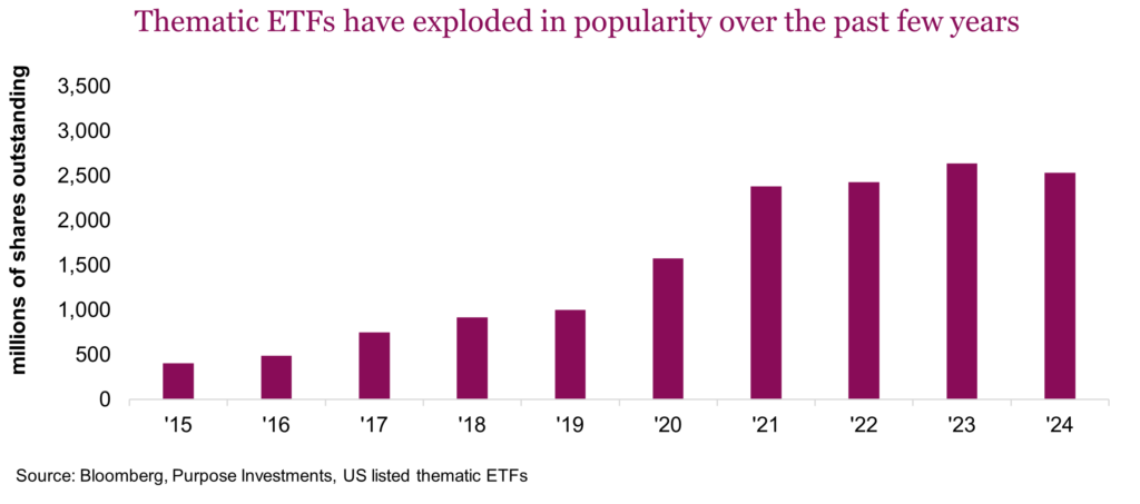 Thematic ETFs have exploded in popularity over the past few years