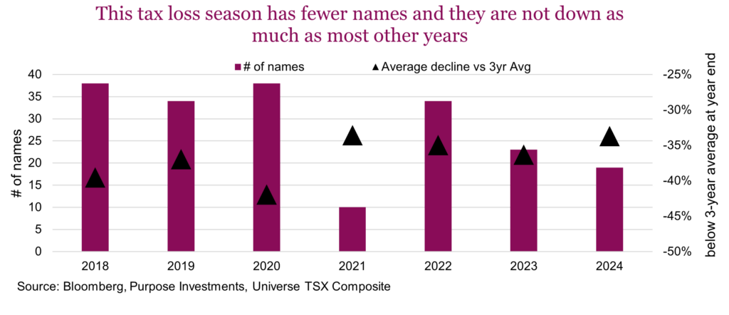 This tax loss season has fewer names and they are not down as much as most other years