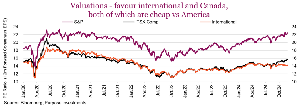 Valuations - favour international and Canada