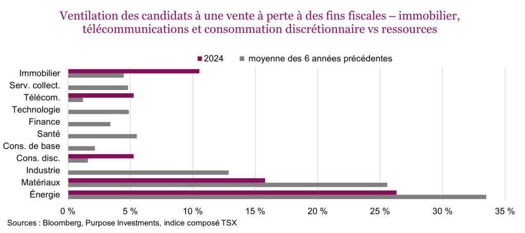 Ventilation des candidats à une vente à perte à des fins fiscales – immobilier, télécommunications et consommation discrétionnaire vs ressources