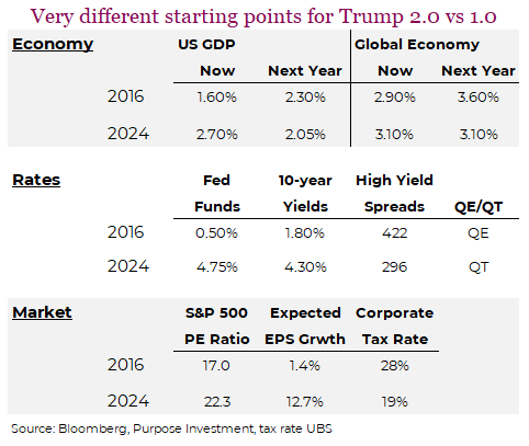 Very different starting points for Trump 2.0 vs 1.0