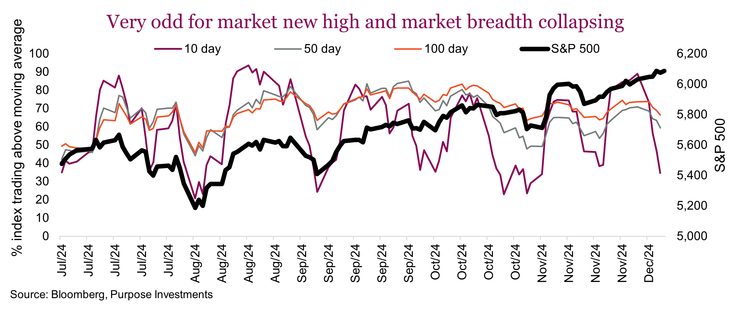 Very odd for market new high and market breadth collapsing