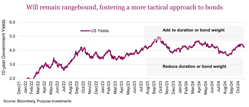 Will remain rangebound, fostering a more tactical approach to bonds