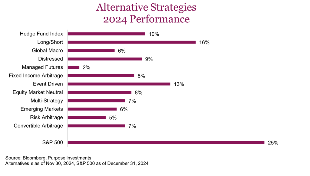 Alternative Strategies
2024 Performance