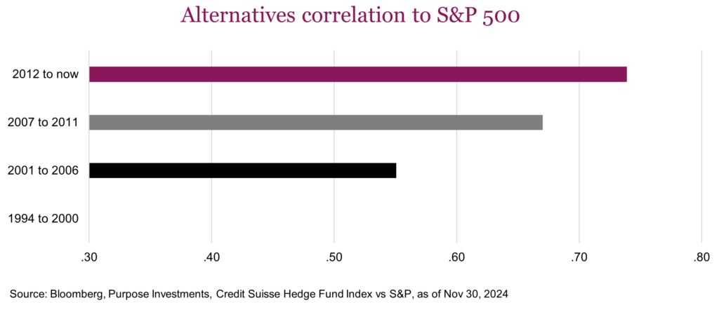 Alternatives correlation to S&P 500