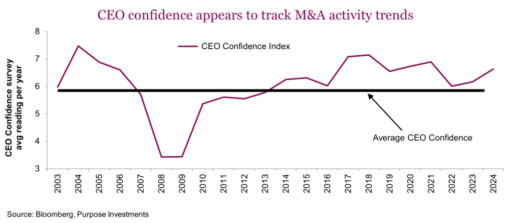 CEO confidence appears to track M&A activity trends