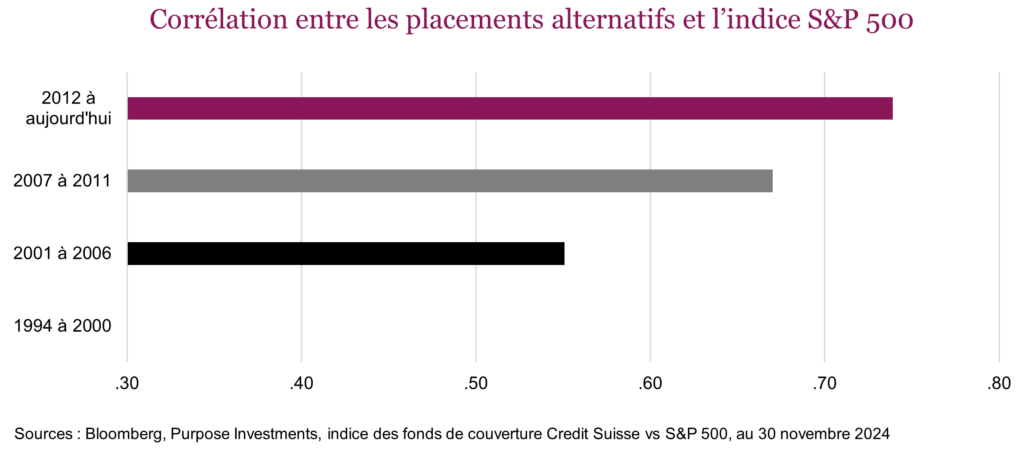 Corrélation entre les placements alternatifs et l’indice S&P 500