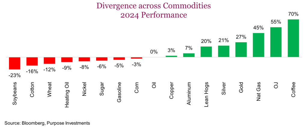 Divergence across Commodities