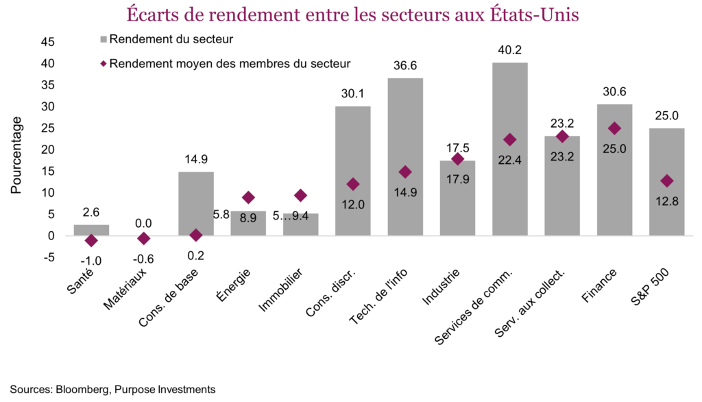 Écarts de rendement entre les secteurs aux États-Unis