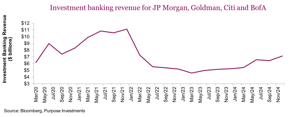 Investment banking revenue for JP Morgan, Goldman, Citi and BofA