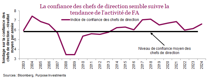 La confiance des chefs de direction semble suivre la tendance de l'activité de FA